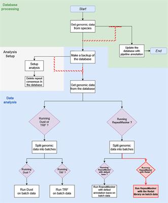 Comparative analysis of repeat content in plant genomes, large and small
